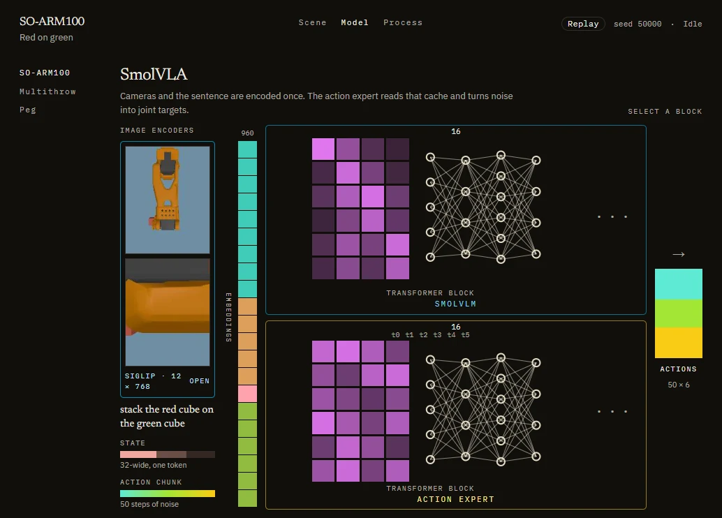 SmolVLA architecture view with 16-layer transformer blocks for the vision-language model and the action expert