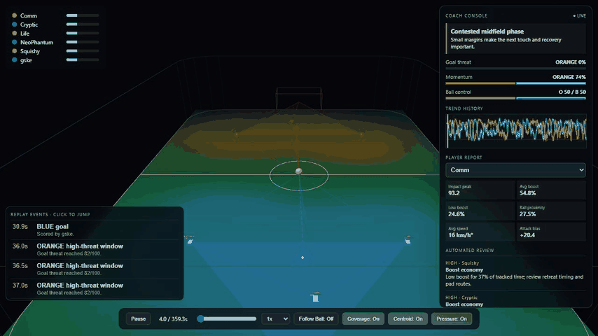 Looping 3D replay: cars and the ball on the pitch, with coverage, centroid and pressure overlays plus the coach console